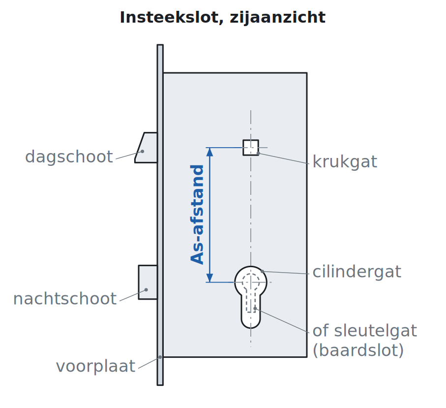 As-afstand van een insteekslot: van het midden van het krukgat tot het midden van het cilindergat