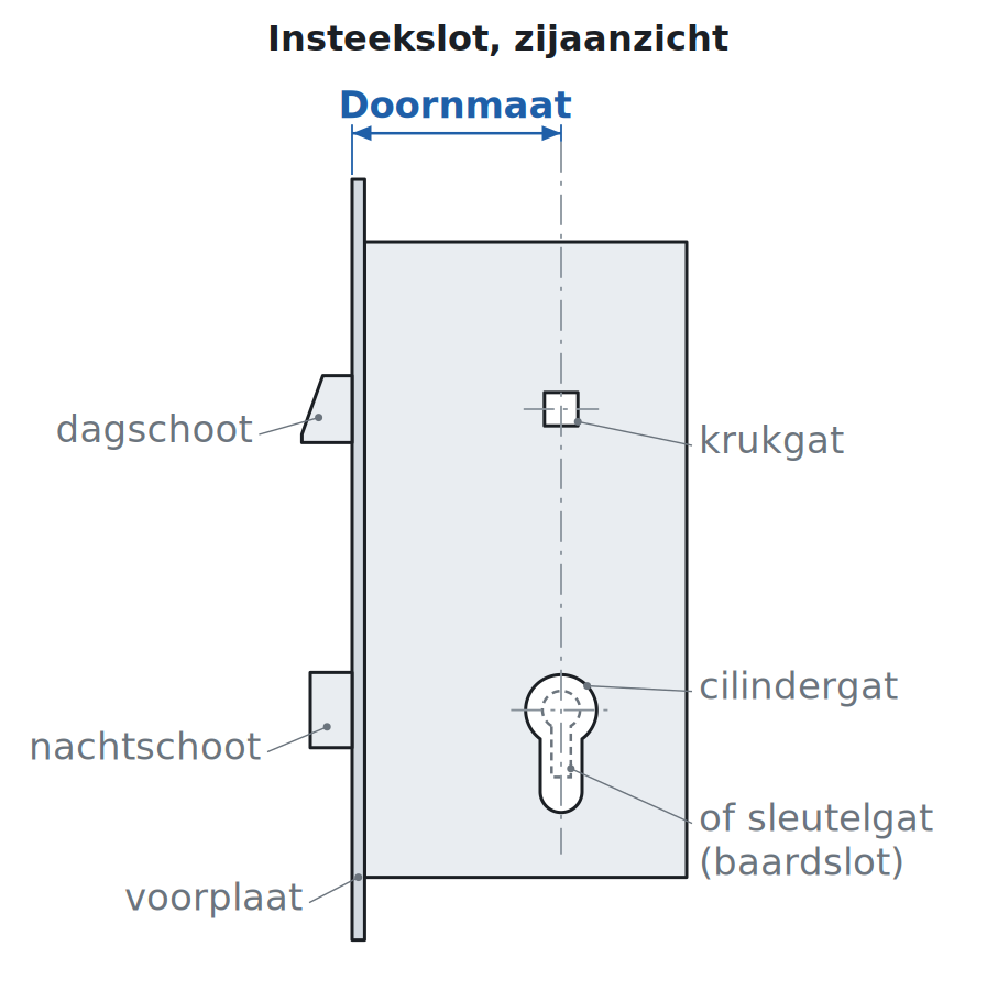 Doornmaat van een insteekslot: van de voorkant van de voorplaat tot het midden van het krukgat